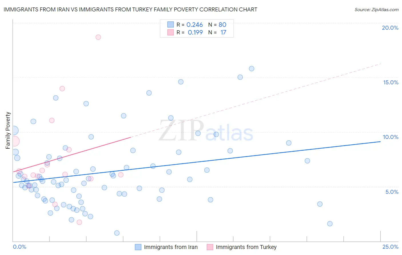 Immigrants from Iran vs Immigrants from Turkey Family Poverty