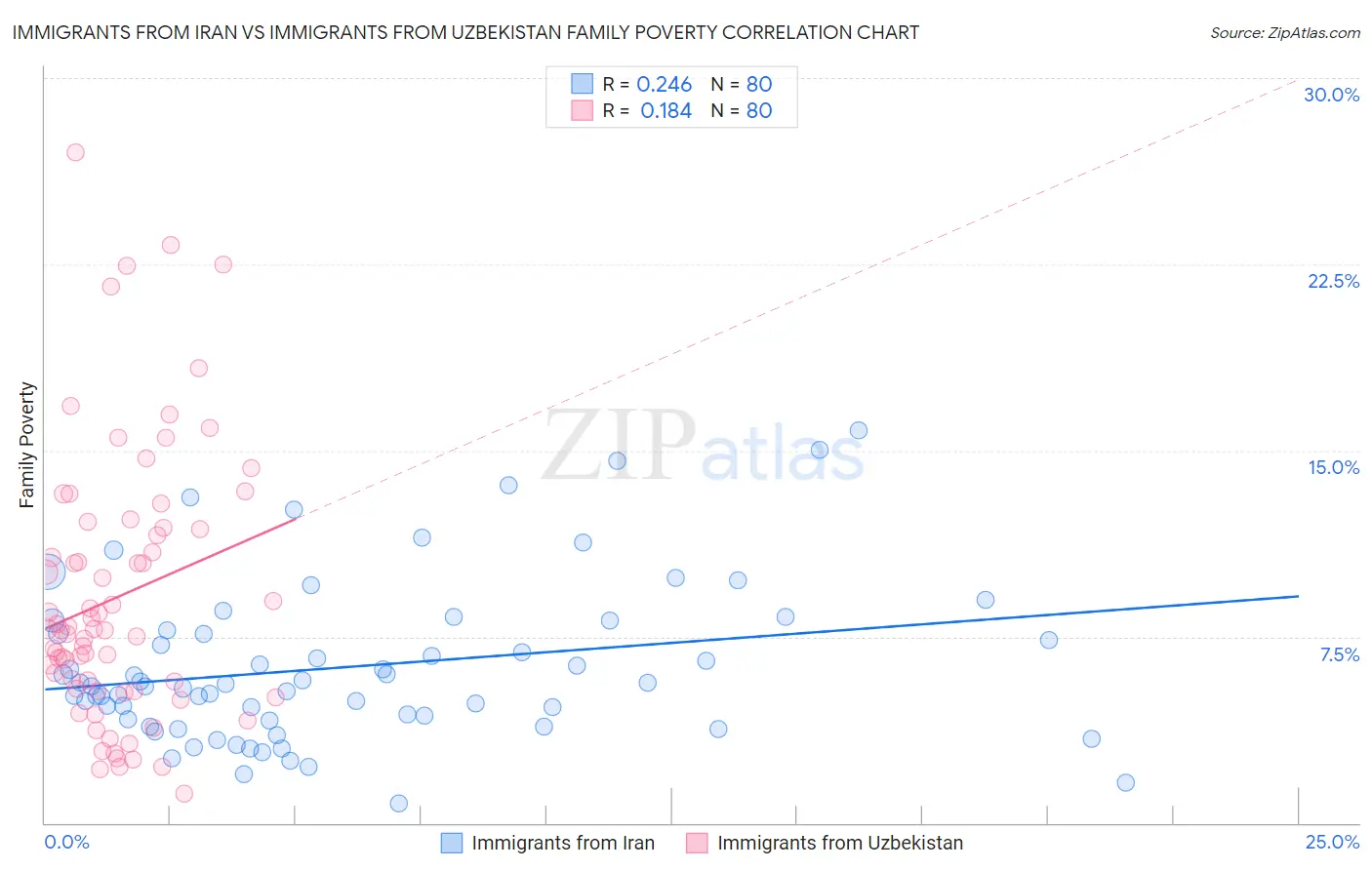 Immigrants from Iran vs Immigrants from Uzbekistan Family Poverty