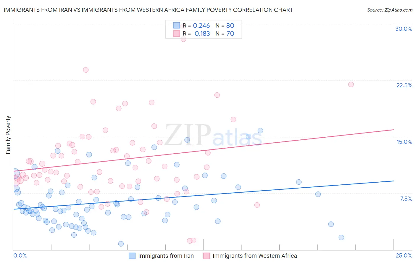 Immigrants from Iran vs Immigrants from Western Africa Family Poverty