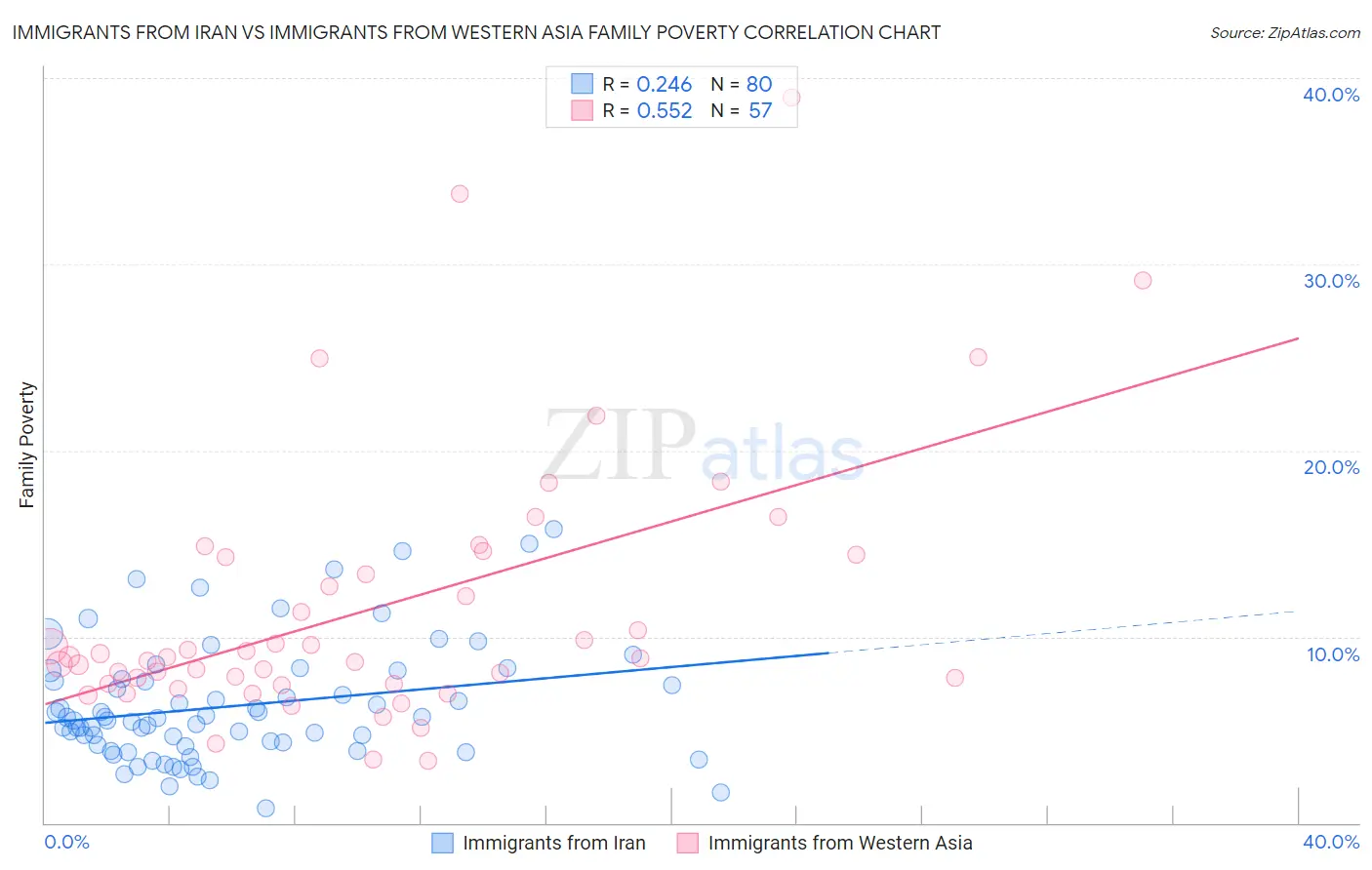 Immigrants from Iran vs Immigrants from Western Asia Family Poverty