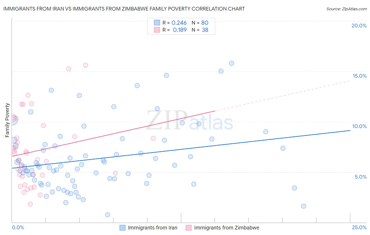 Immigrants from Iran vs Immigrants from Zimbabwe Family Poverty