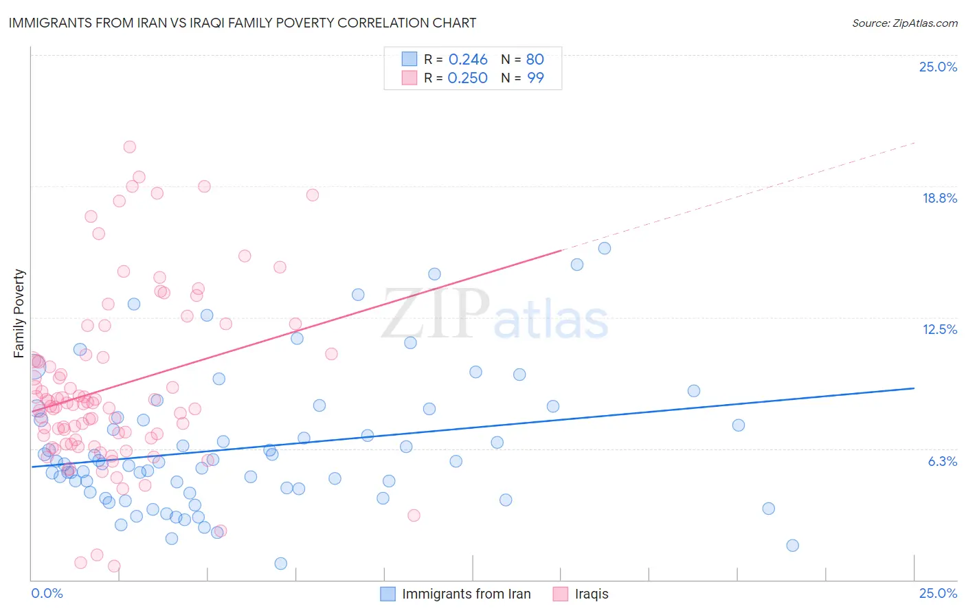 Immigrants from Iran vs Iraqi Family Poverty