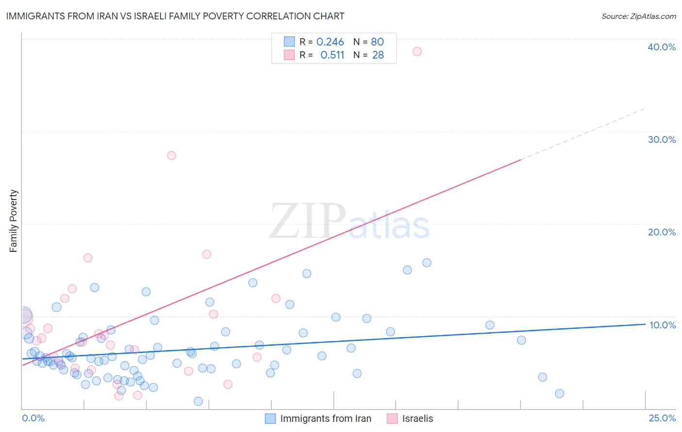 Immigrants from Iran vs Israeli Family Poverty