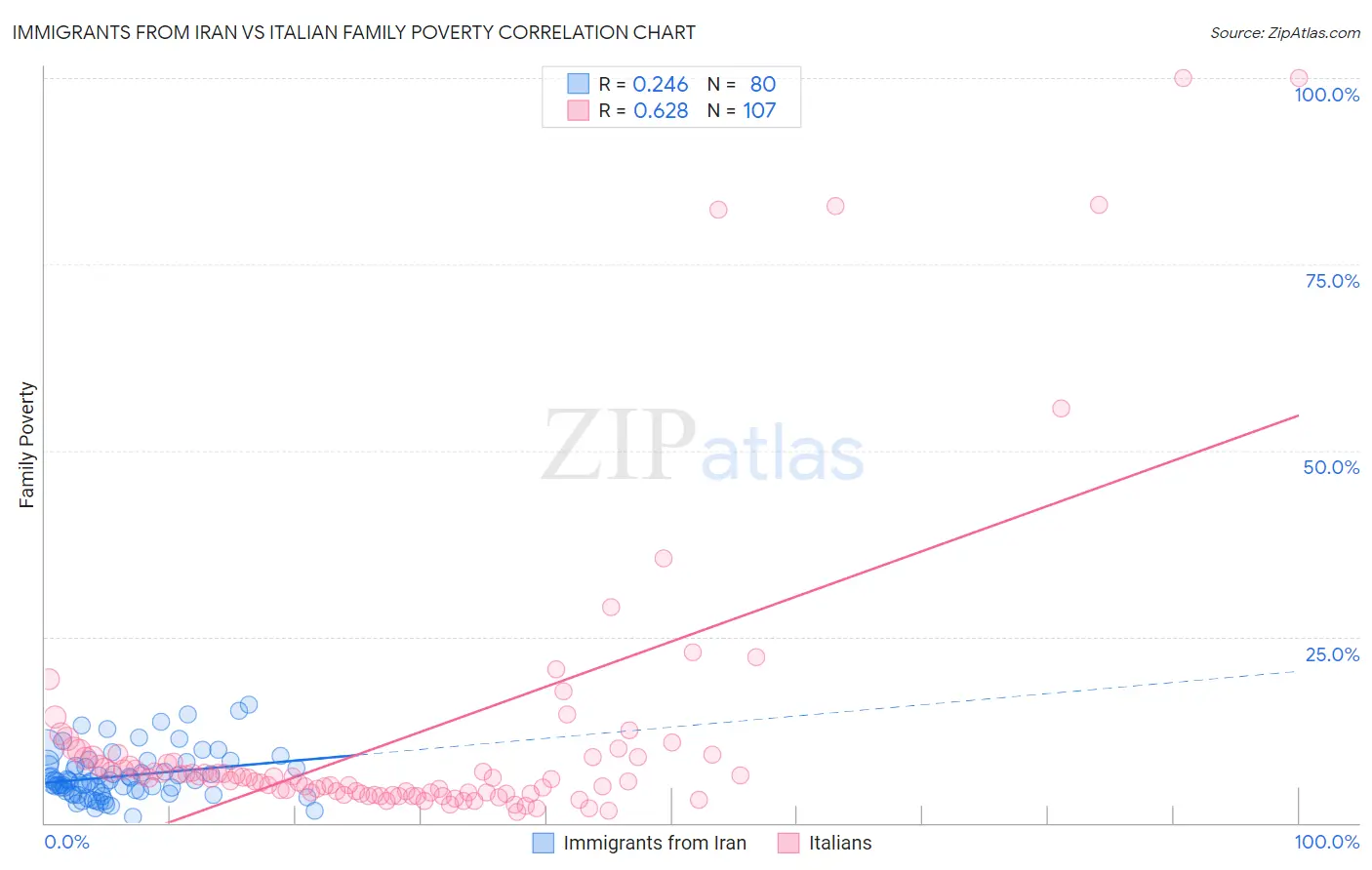 Immigrants from Iran vs Italian Family Poverty