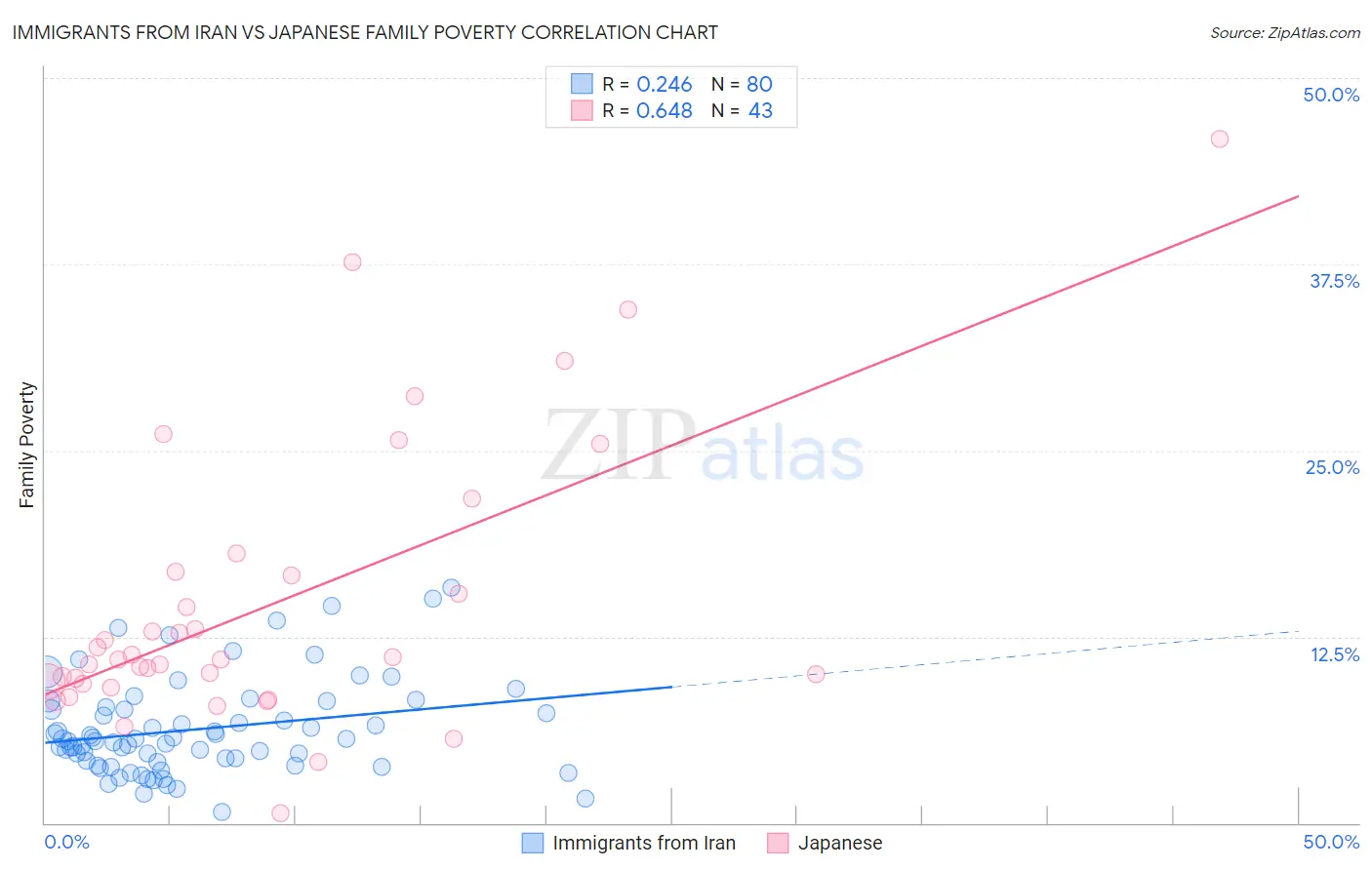 Immigrants from Iran vs Japanese Family Poverty