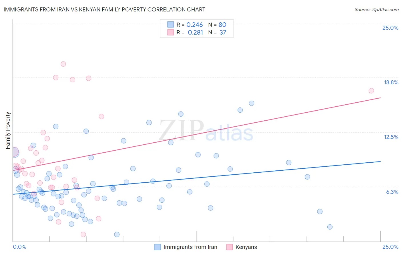 Immigrants from Iran vs Kenyan Family Poverty