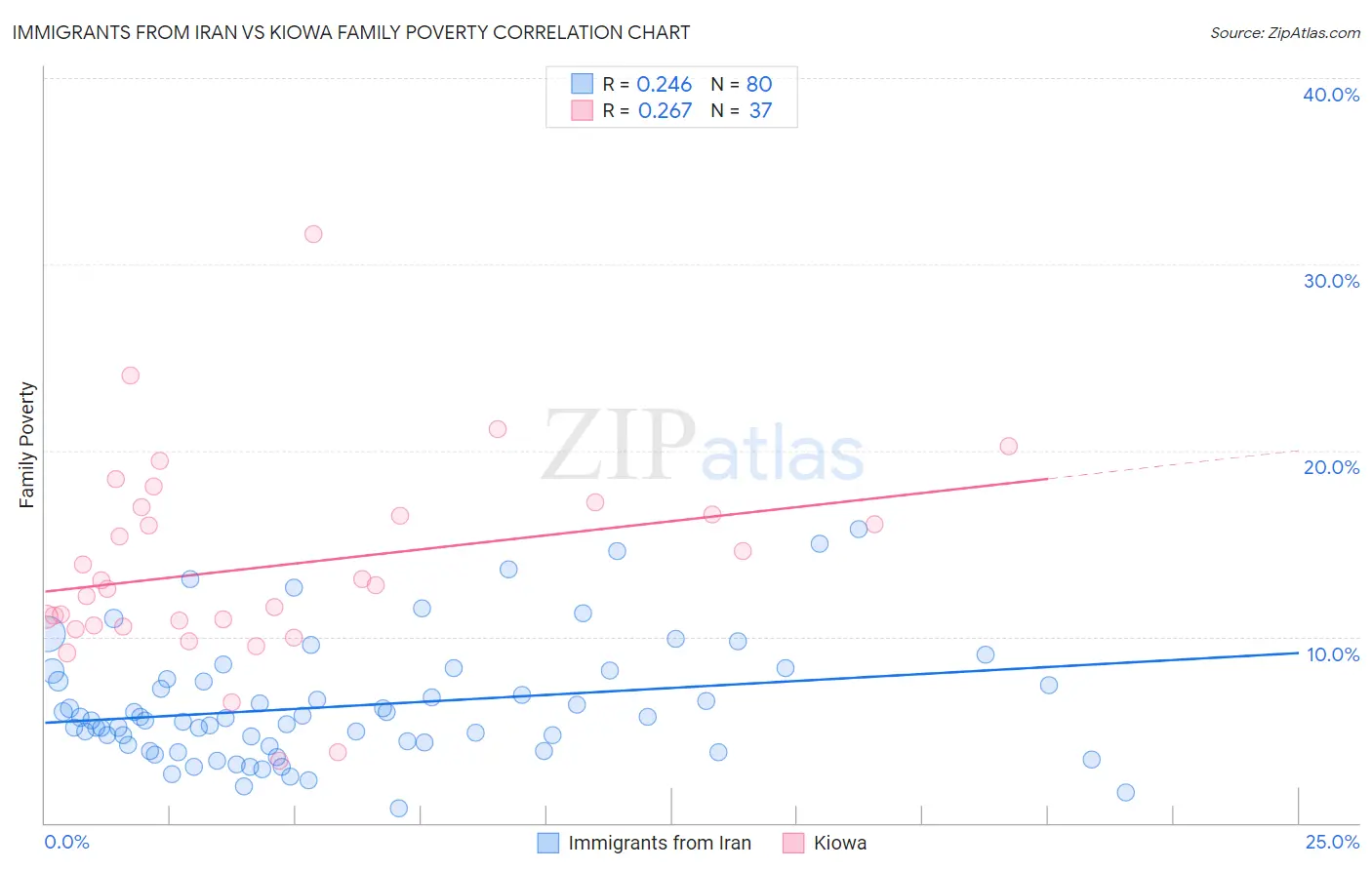 Immigrants from Iran vs Kiowa Family Poverty