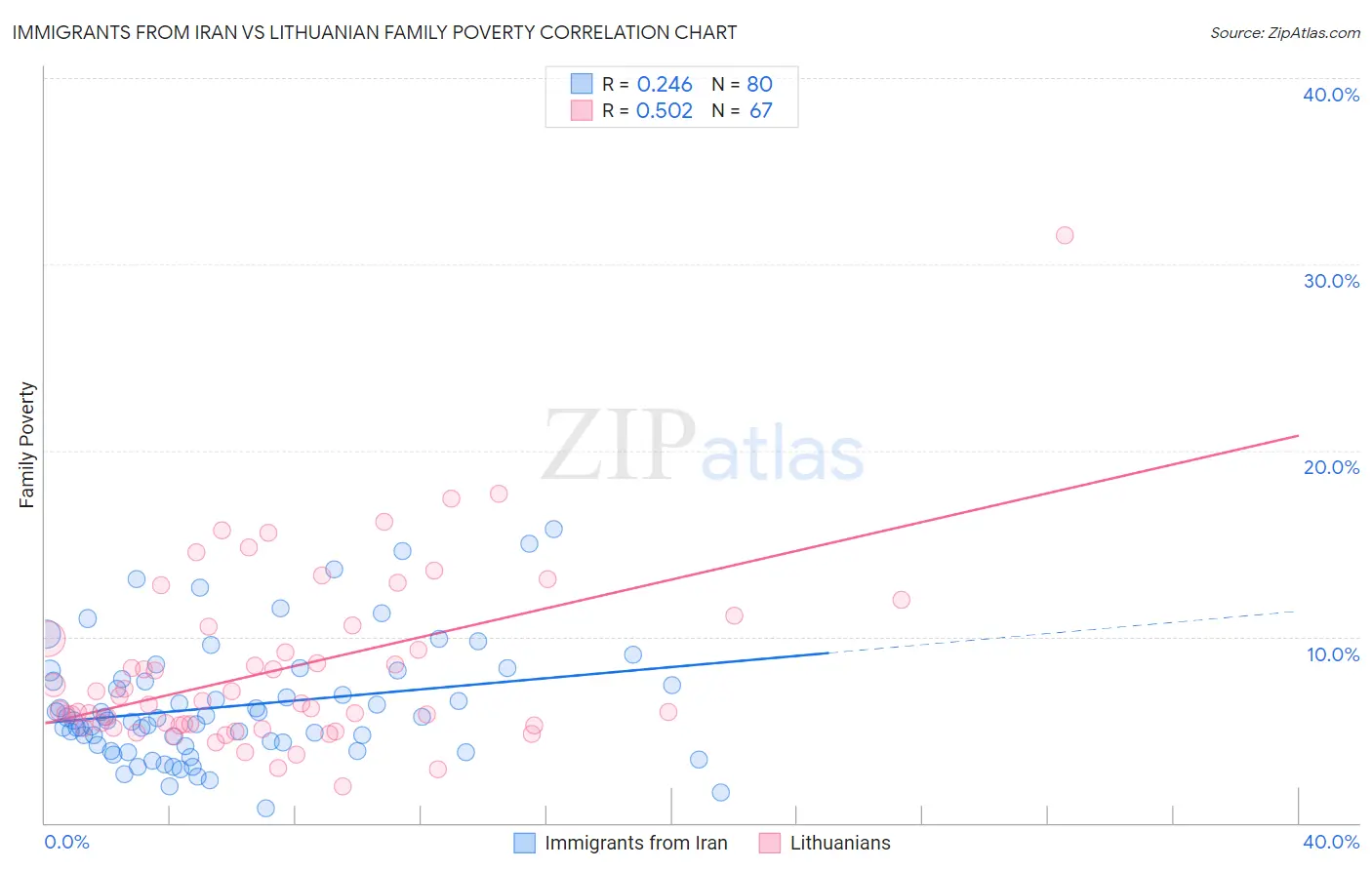 Immigrants from Iran vs Lithuanian Family Poverty