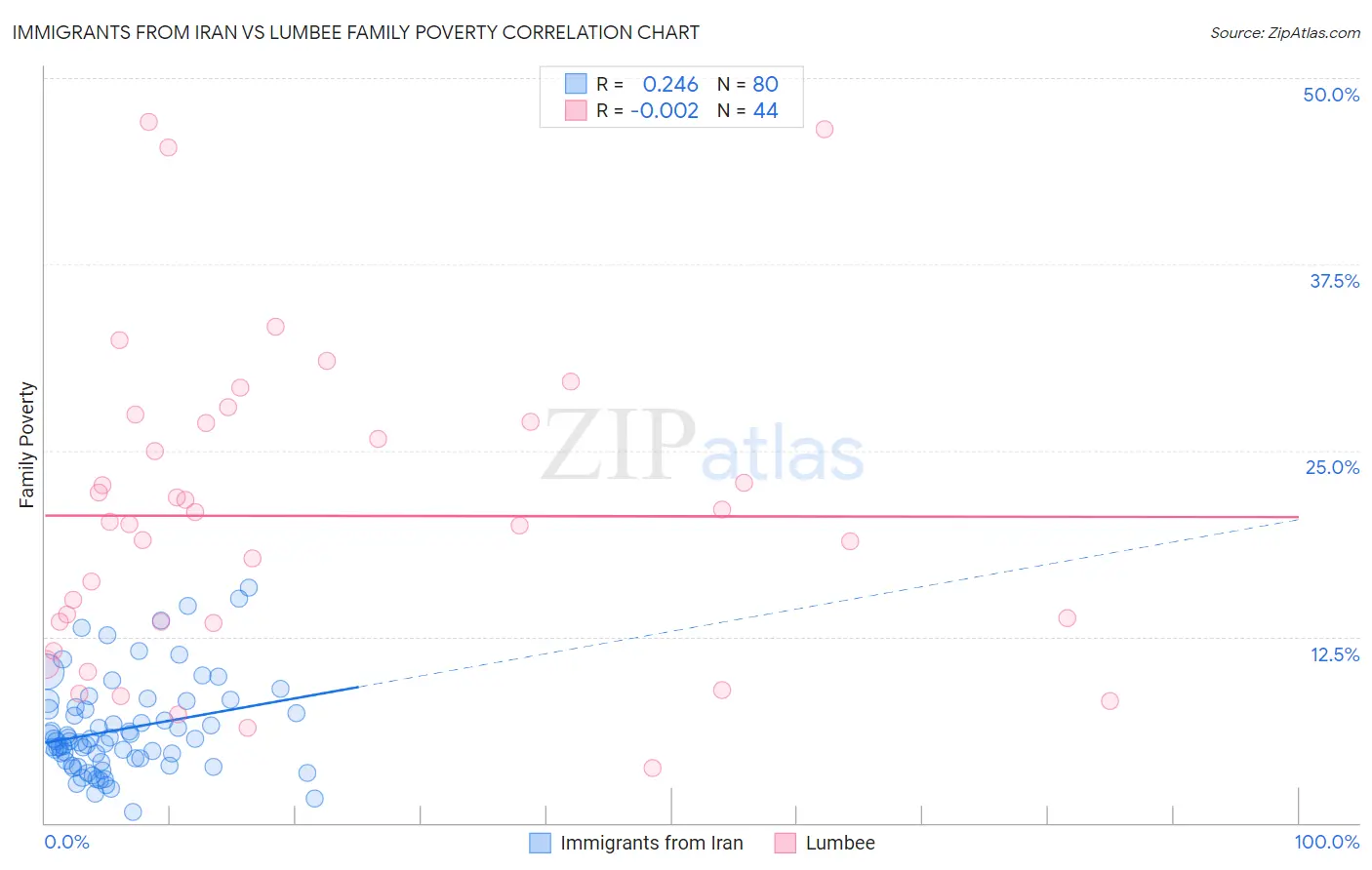 Immigrants from Iran vs Lumbee Family Poverty