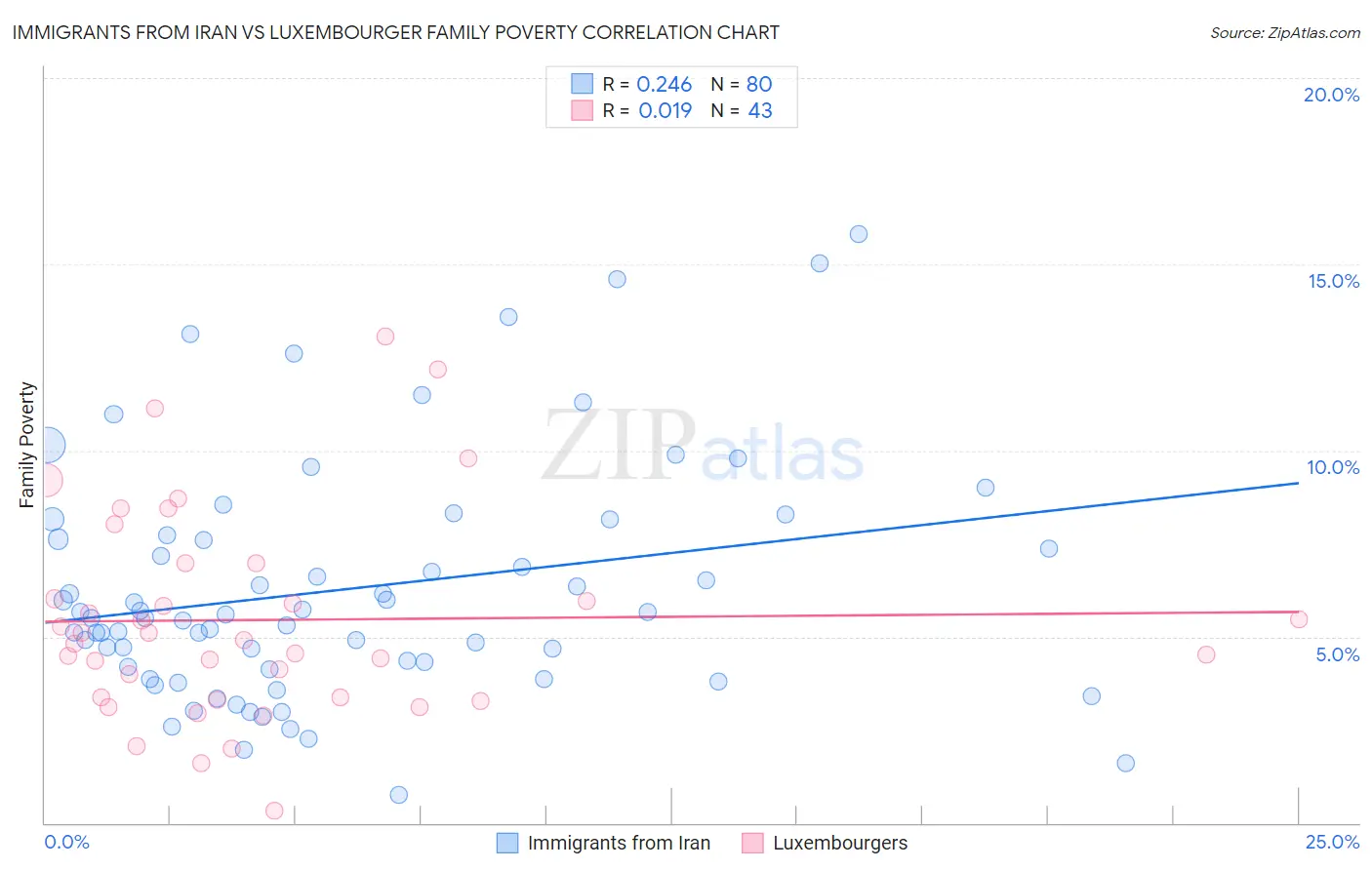 Immigrants from Iran vs Luxembourger Family Poverty