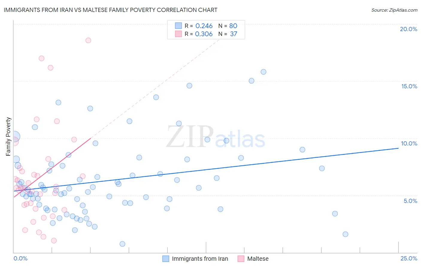 Immigrants from Iran vs Maltese Family Poverty