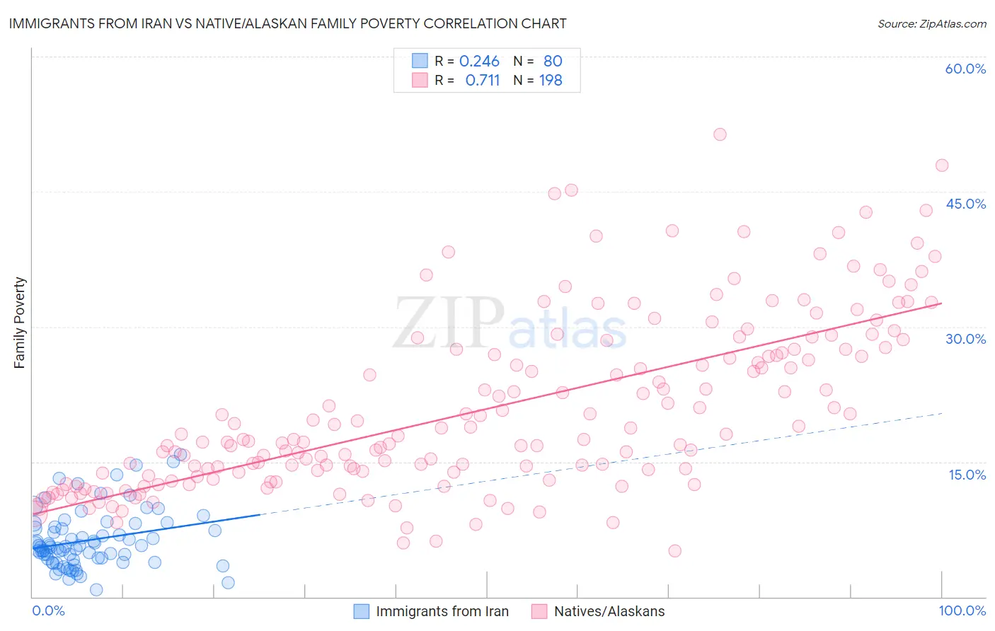 Immigrants from Iran vs Native/Alaskan Family Poverty