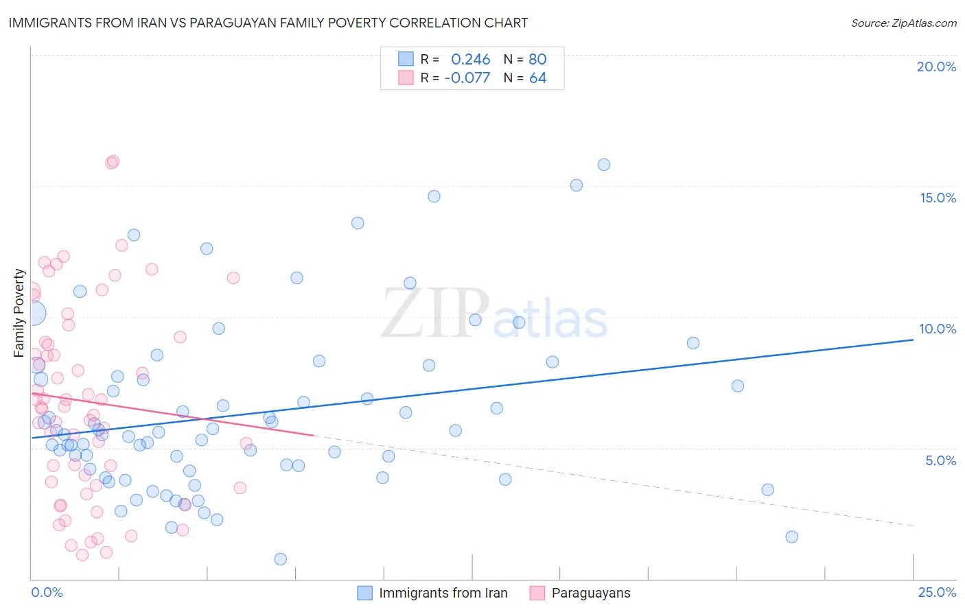 Immigrants from Iran vs Paraguayan Family Poverty