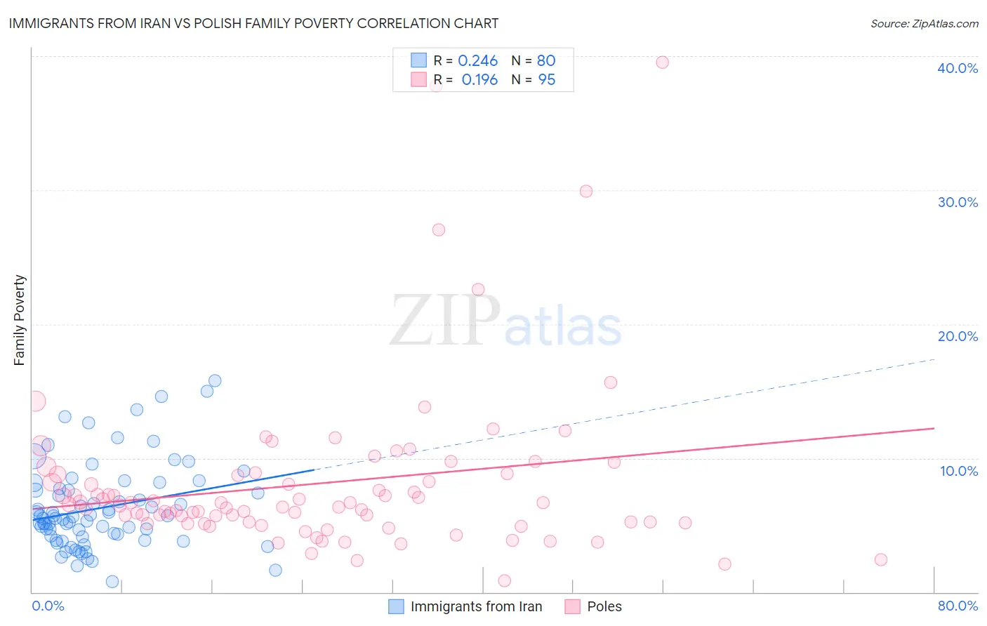 Immigrants from Iran vs Polish Family Poverty