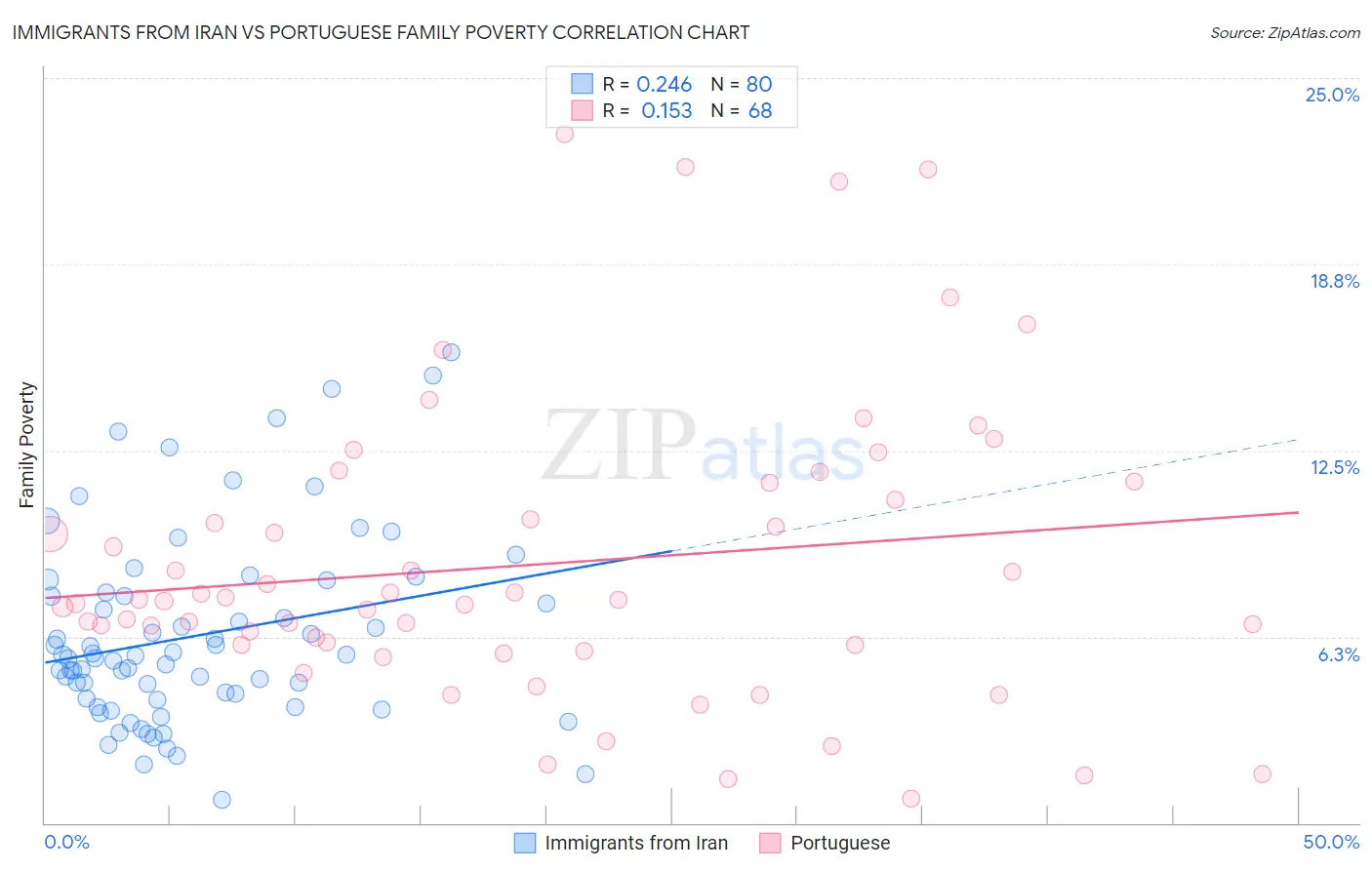 Immigrants from Iran vs Portuguese Family Poverty