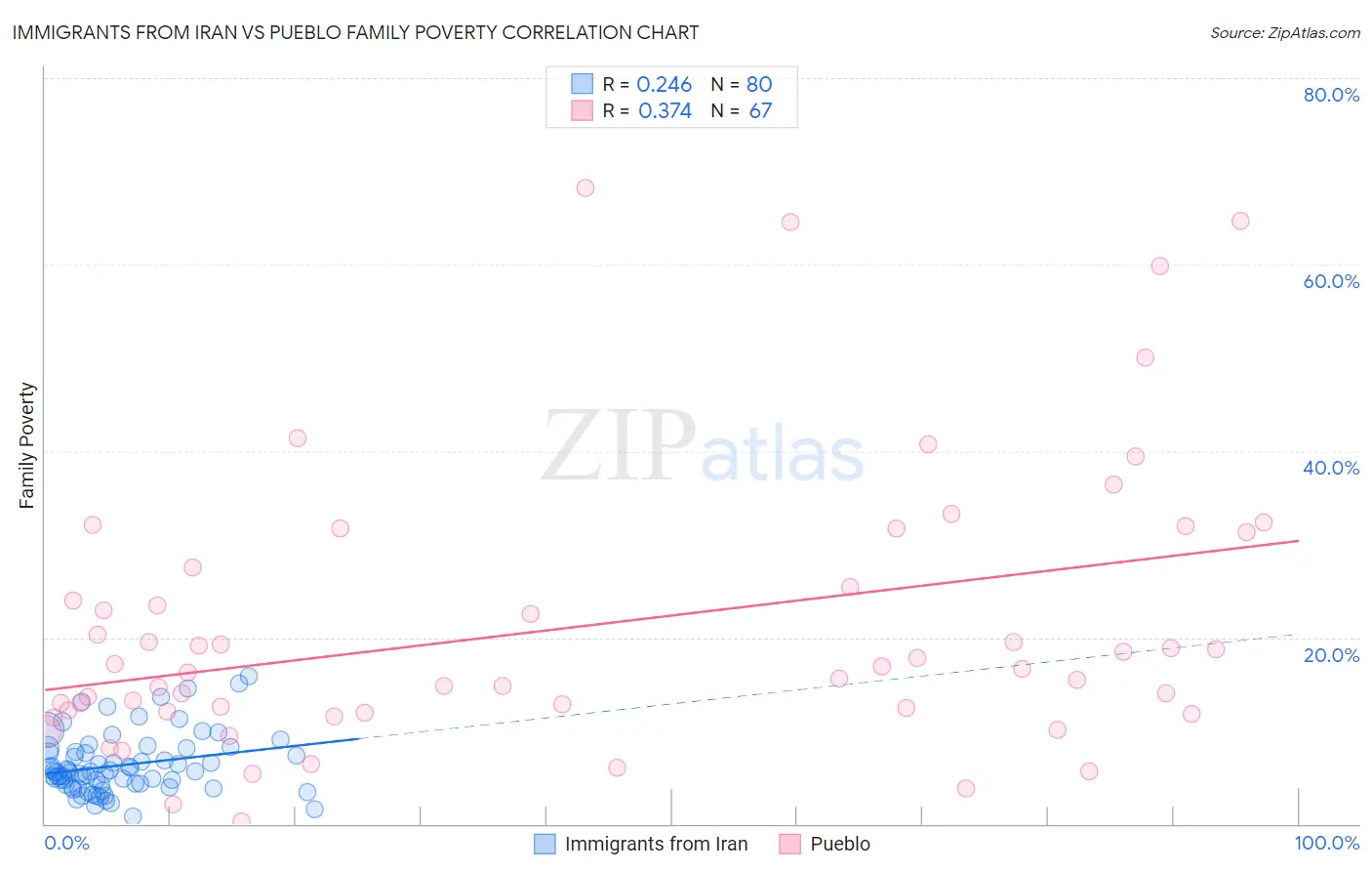 Immigrants from Iran vs Pueblo Family Poverty