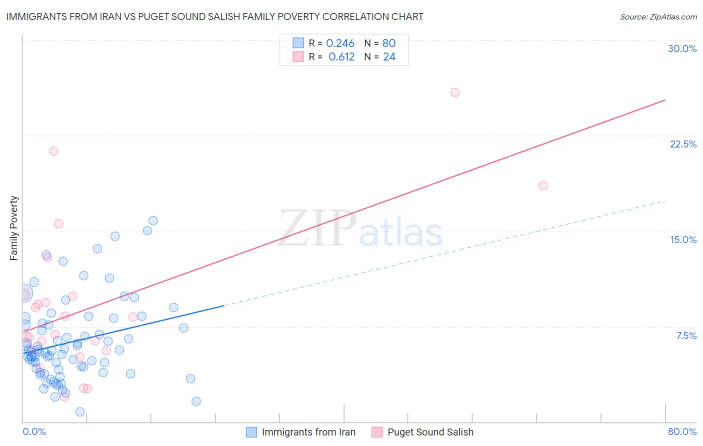 Immigrants from Iran vs Puget Sound Salish Family Poverty