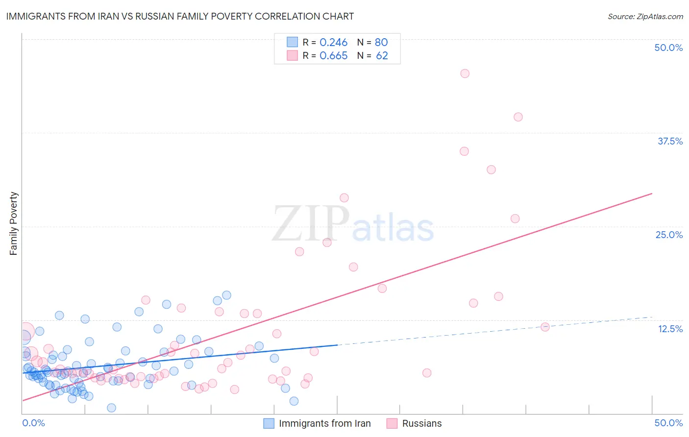 Immigrants from Iran vs Russian Family Poverty