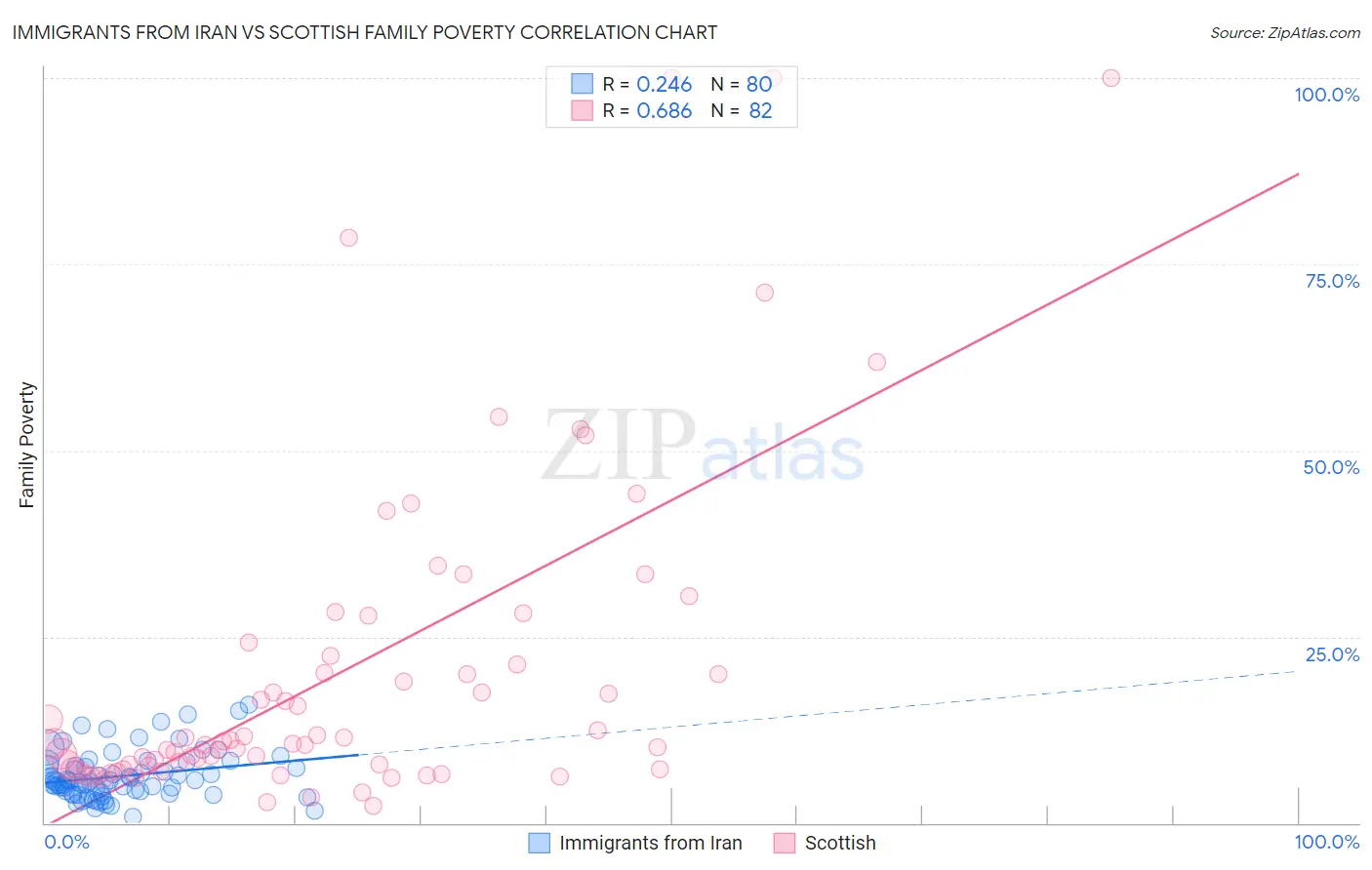 Immigrants from Iran vs Scottish Family Poverty