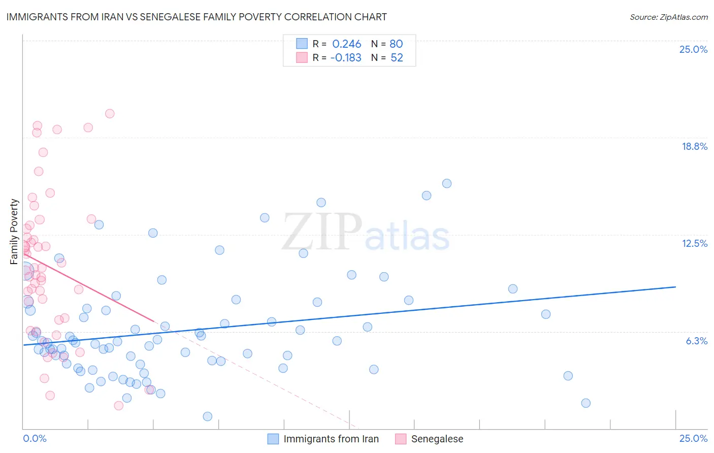 Immigrants from Iran vs Senegalese Family Poverty