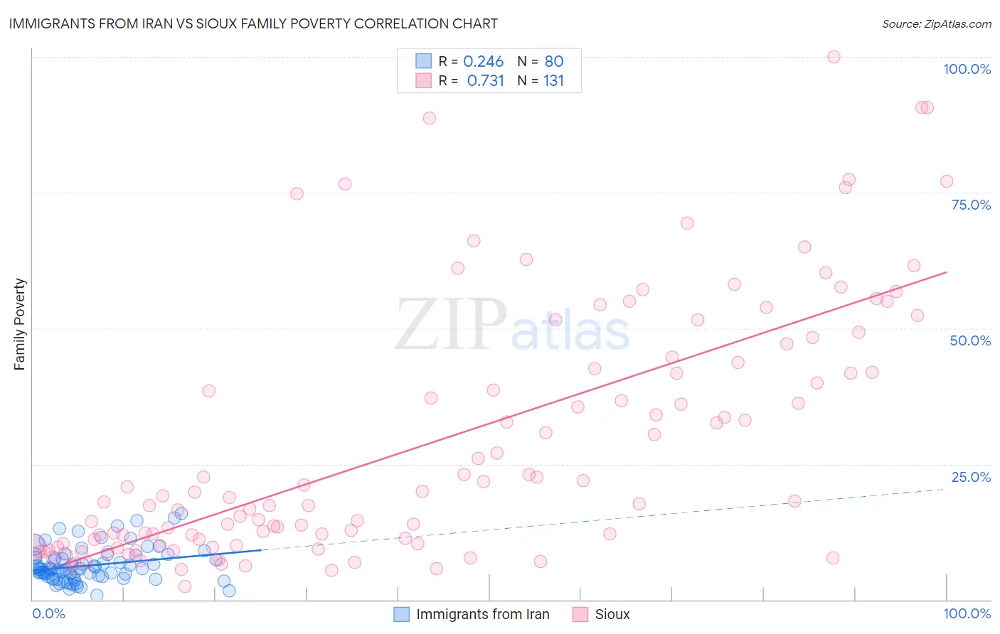 Immigrants from Iran vs Sioux Family Poverty