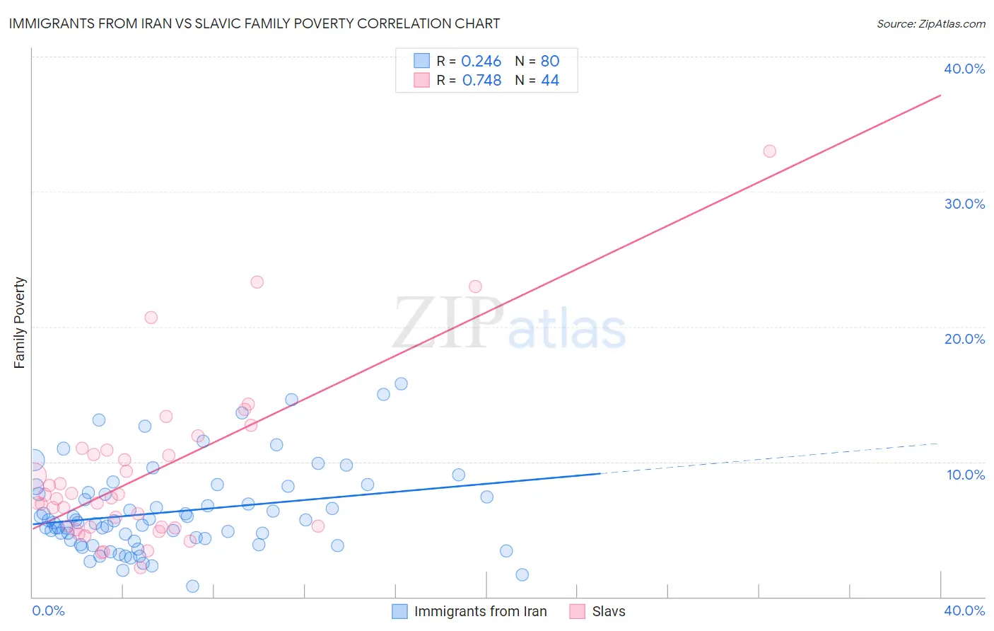 Immigrants from Iran vs Slavic Family Poverty