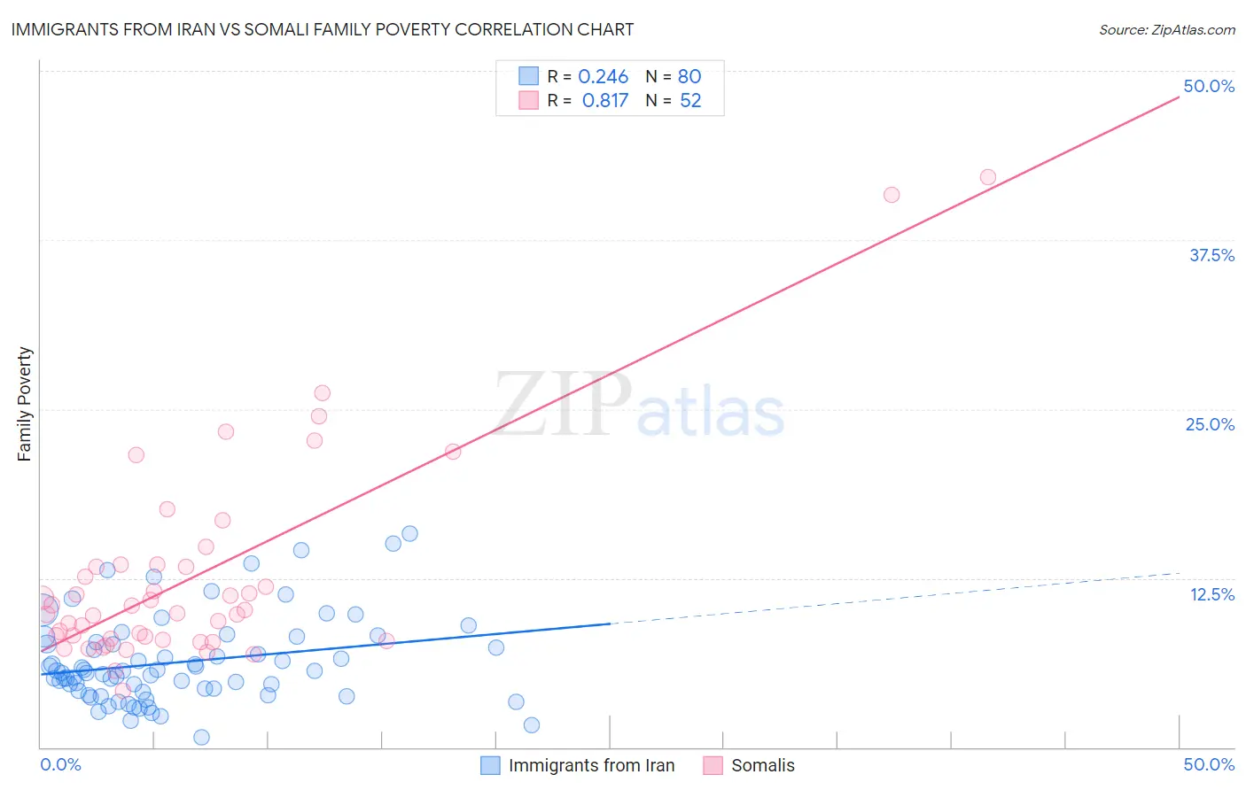 Immigrants from Iran vs Somali Family Poverty