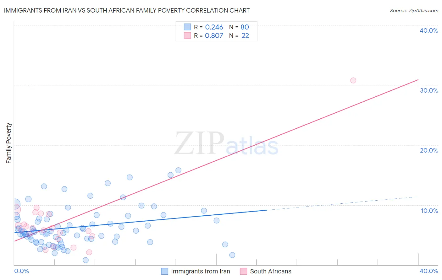 Immigrants from Iran vs South African Family Poverty