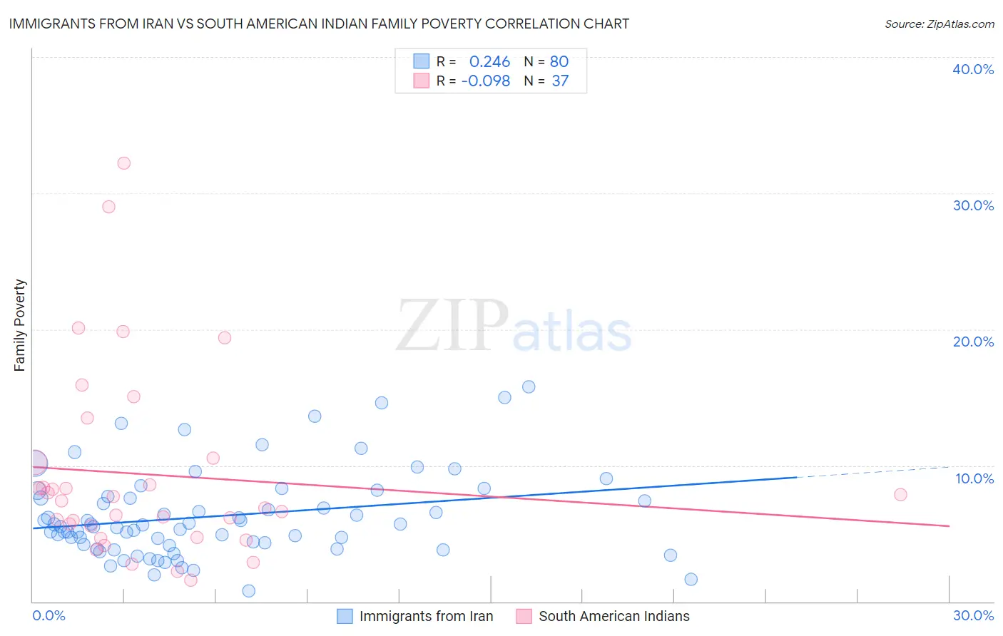 Immigrants from Iran vs South American Indian Family Poverty