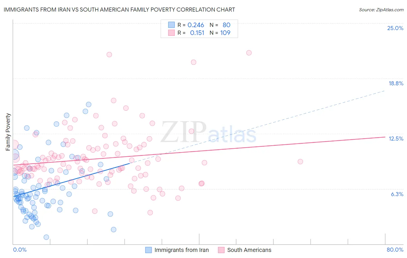 Immigrants from Iran vs South American Family Poverty