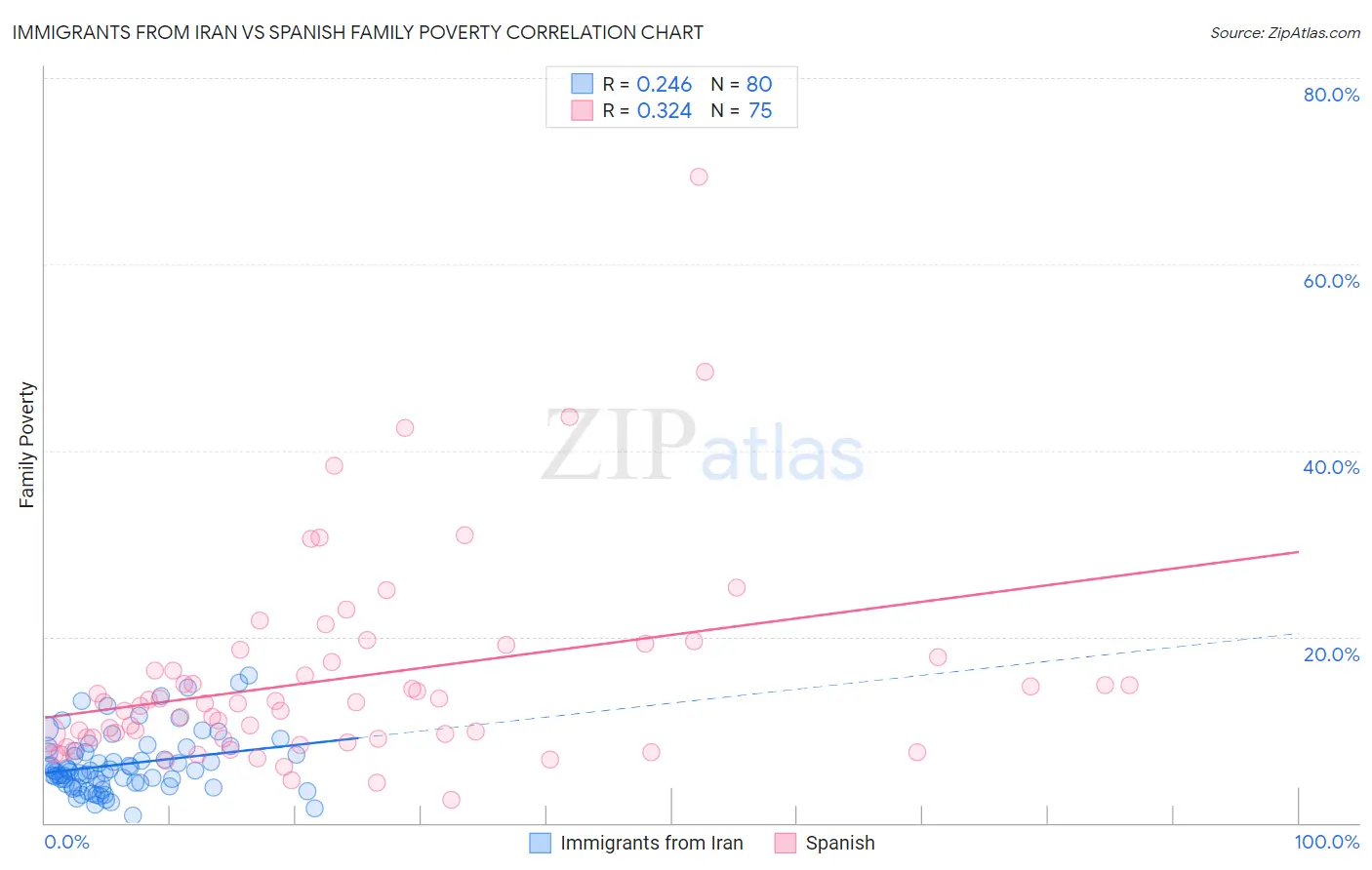 Immigrants from Iran vs Spanish Family Poverty