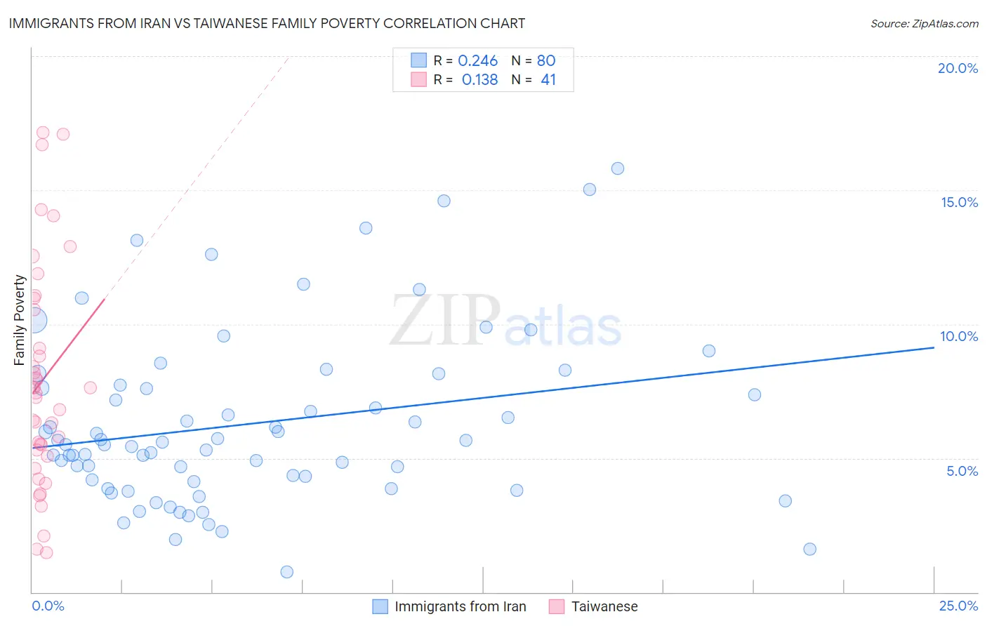 Immigrants from Iran vs Taiwanese Family Poverty