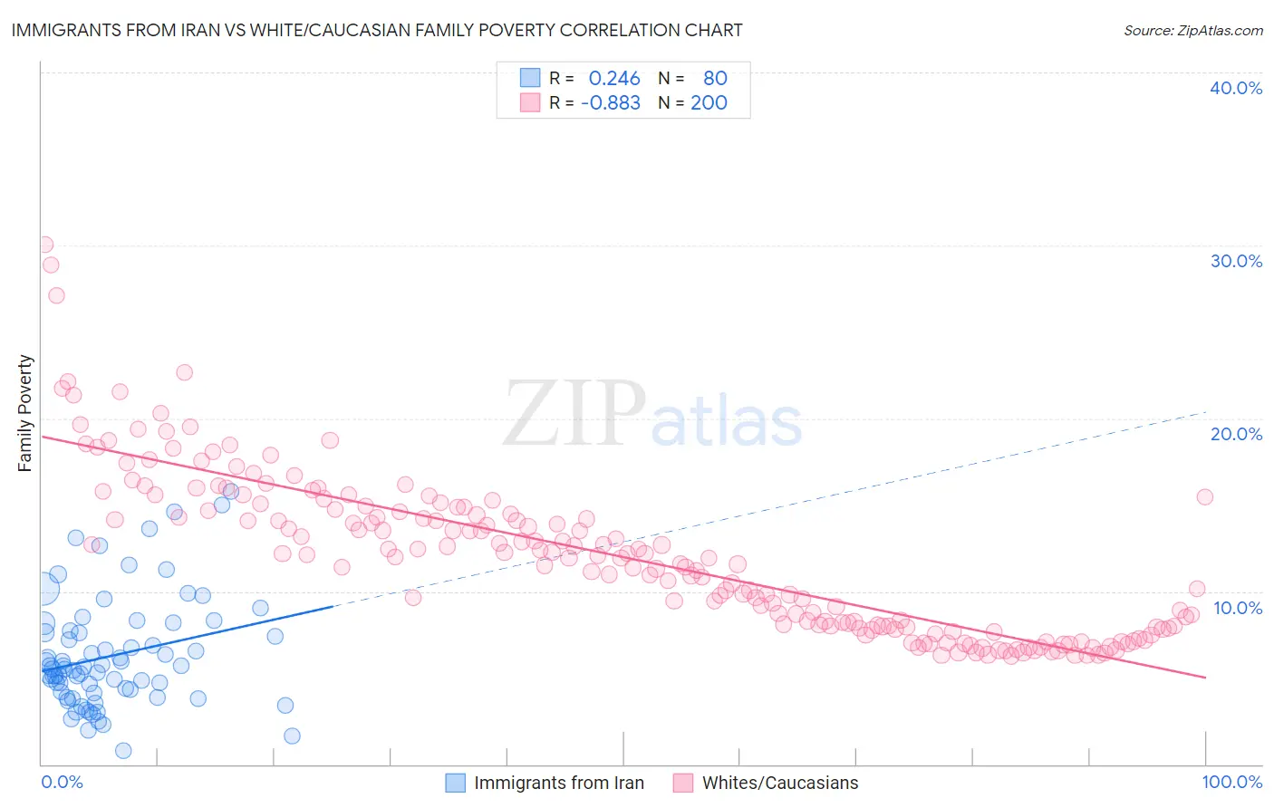 Immigrants from Iran vs White/Caucasian Family Poverty