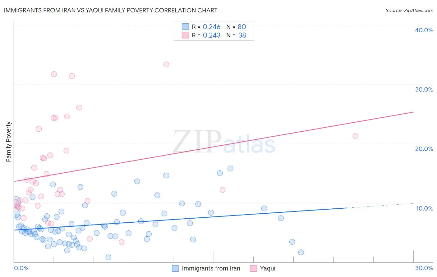 Immigrants from Iran vs Yaqui Family Poverty