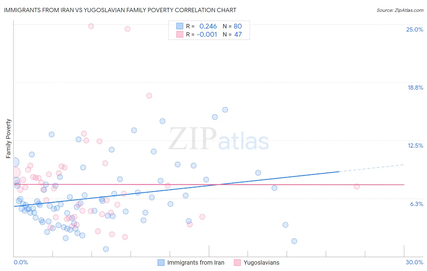 Immigrants from Iran vs Yugoslavian Family Poverty
