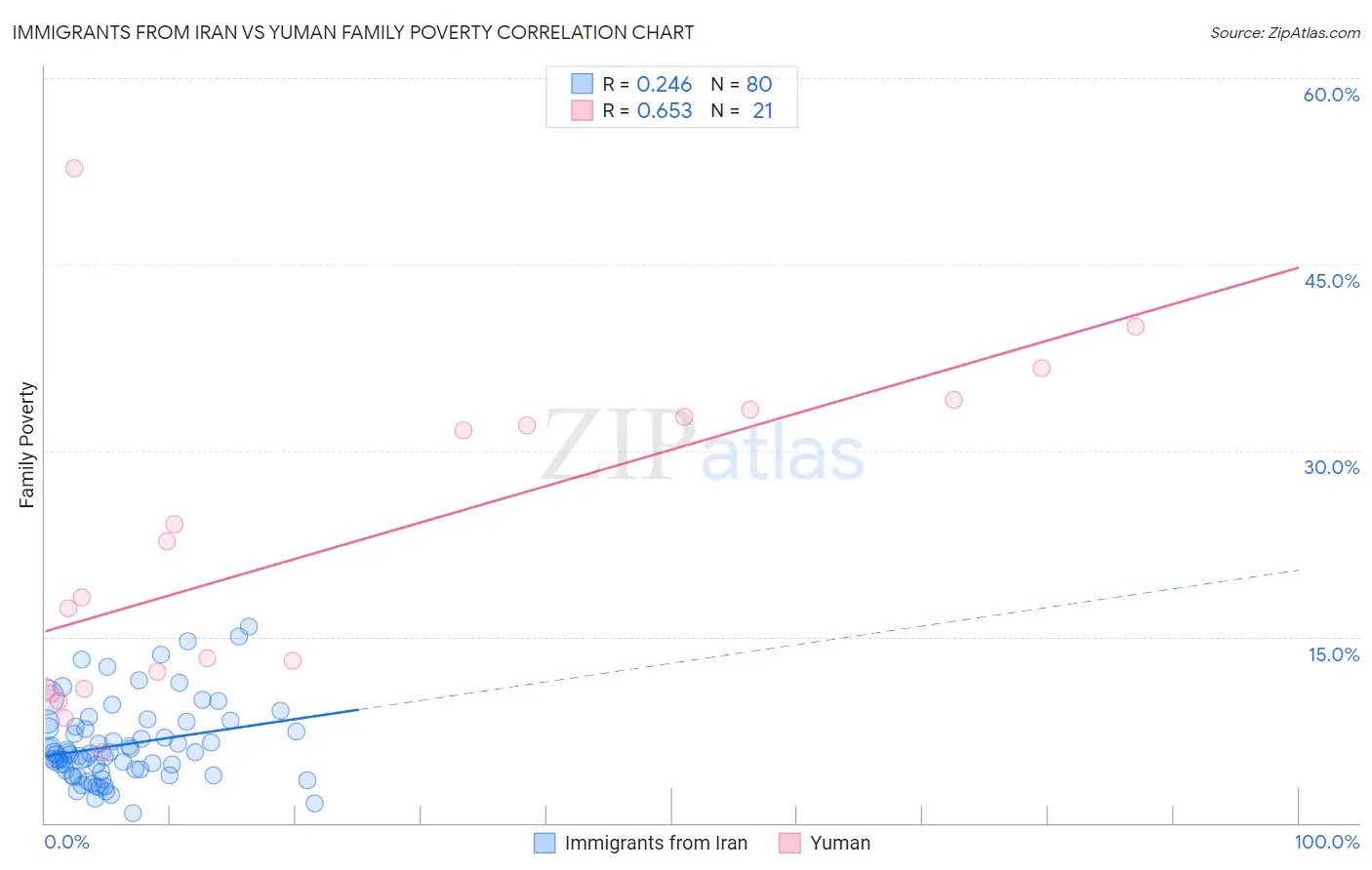 Immigrants from Iran vs Yuman Family Poverty