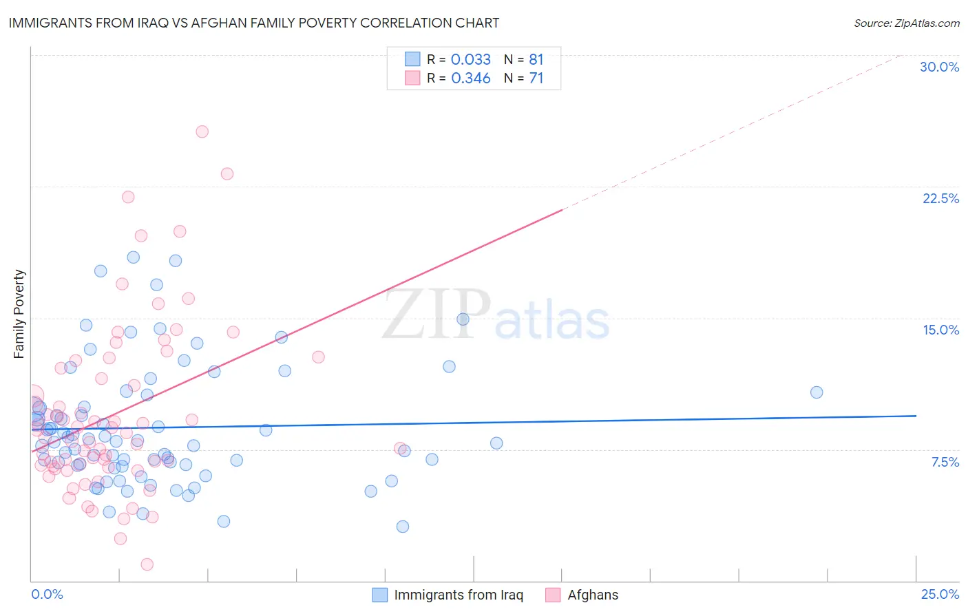 Immigrants from Iraq vs Afghan Family Poverty