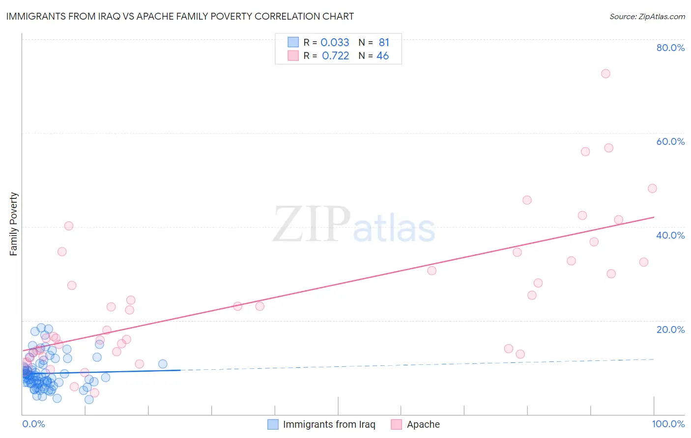 Immigrants from Iraq vs Apache Family Poverty