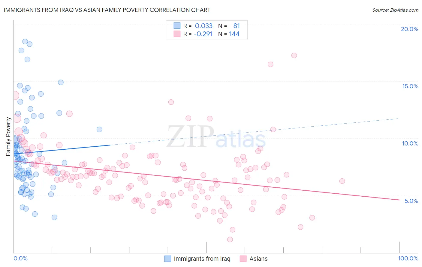 Immigrants from Iraq vs Asian Family Poverty