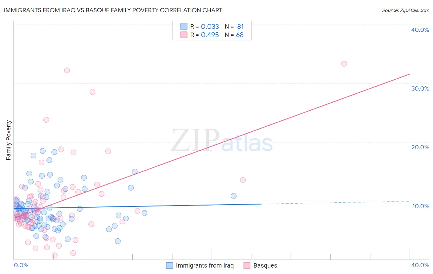 Immigrants from Iraq vs Basque Family Poverty