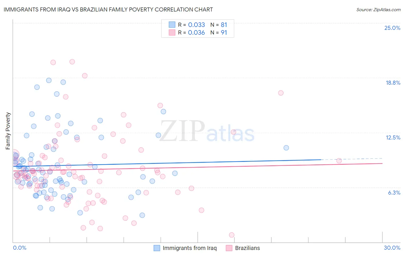 Immigrants from Iraq vs Brazilian Family Poverty