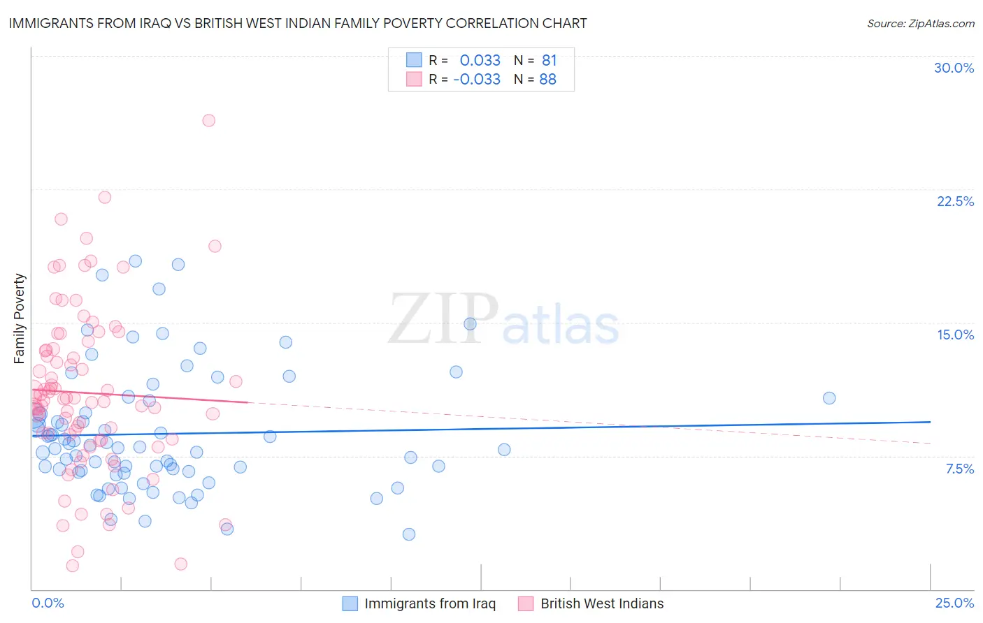 Immigrants from Iraq vs British West Indian Family Poverty
