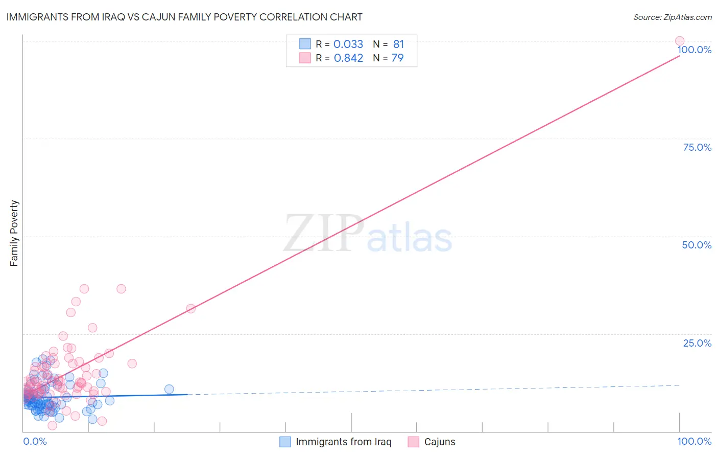 Immigrants from Iraq vs Cajun Family Poverty
