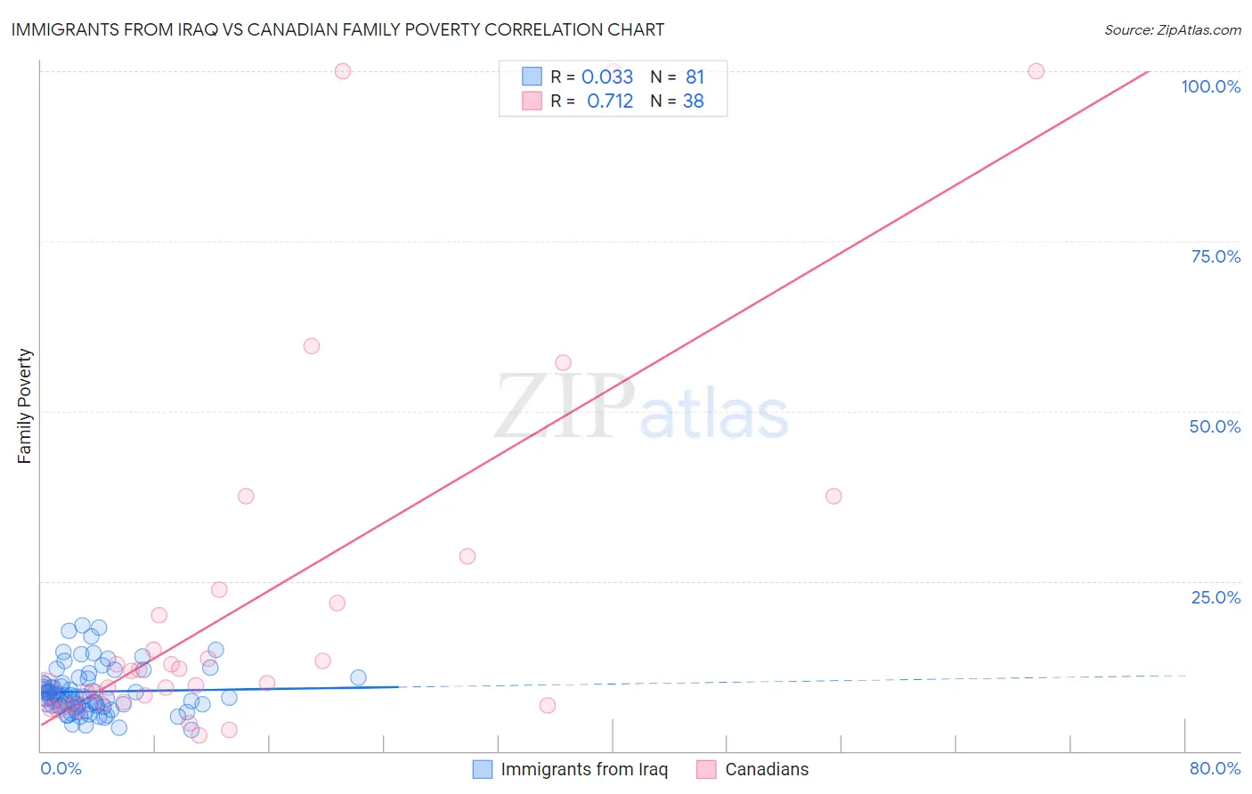 Immigrants from Iraq vs Canadian Family Poverty