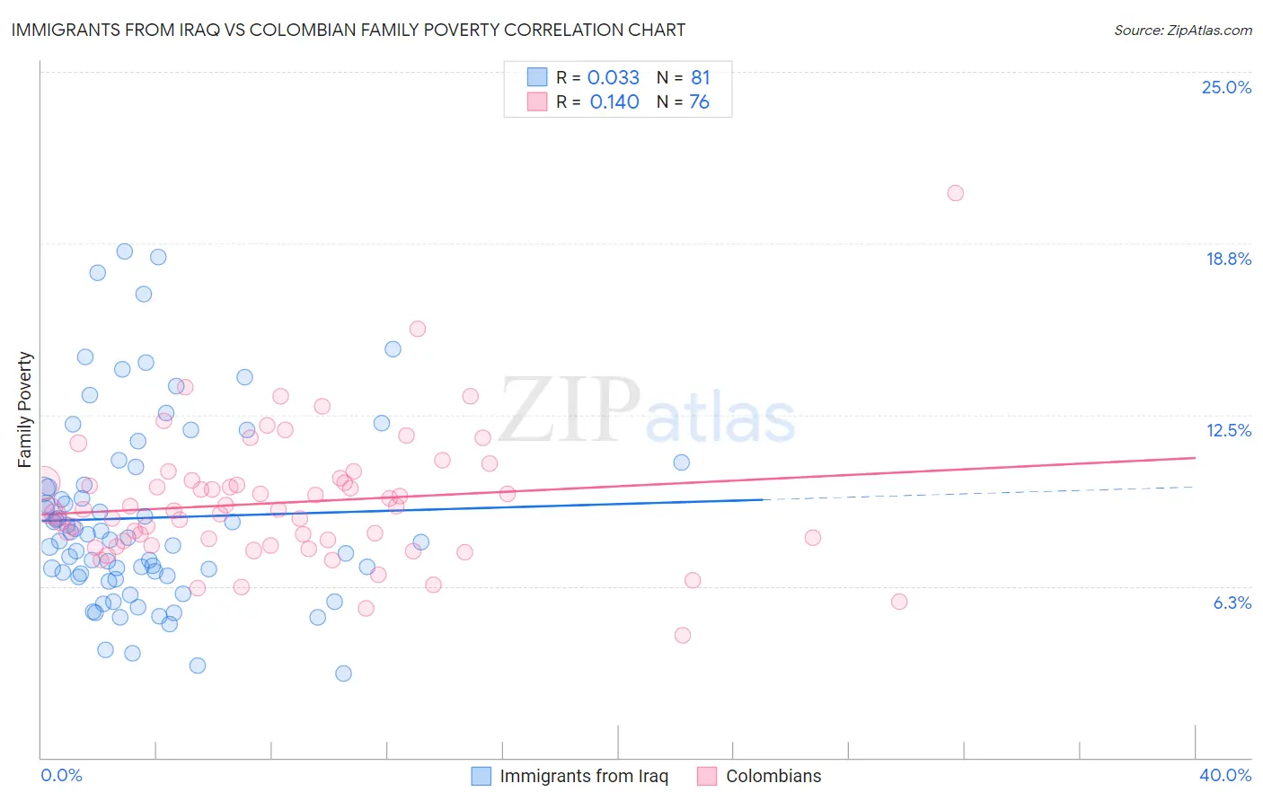 Immigrants from Iraq vs Colombian Family Poverty