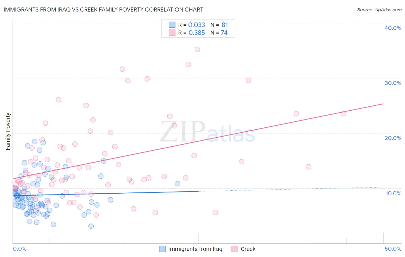 Immigrants from Iraq vs Creek Family Poverty