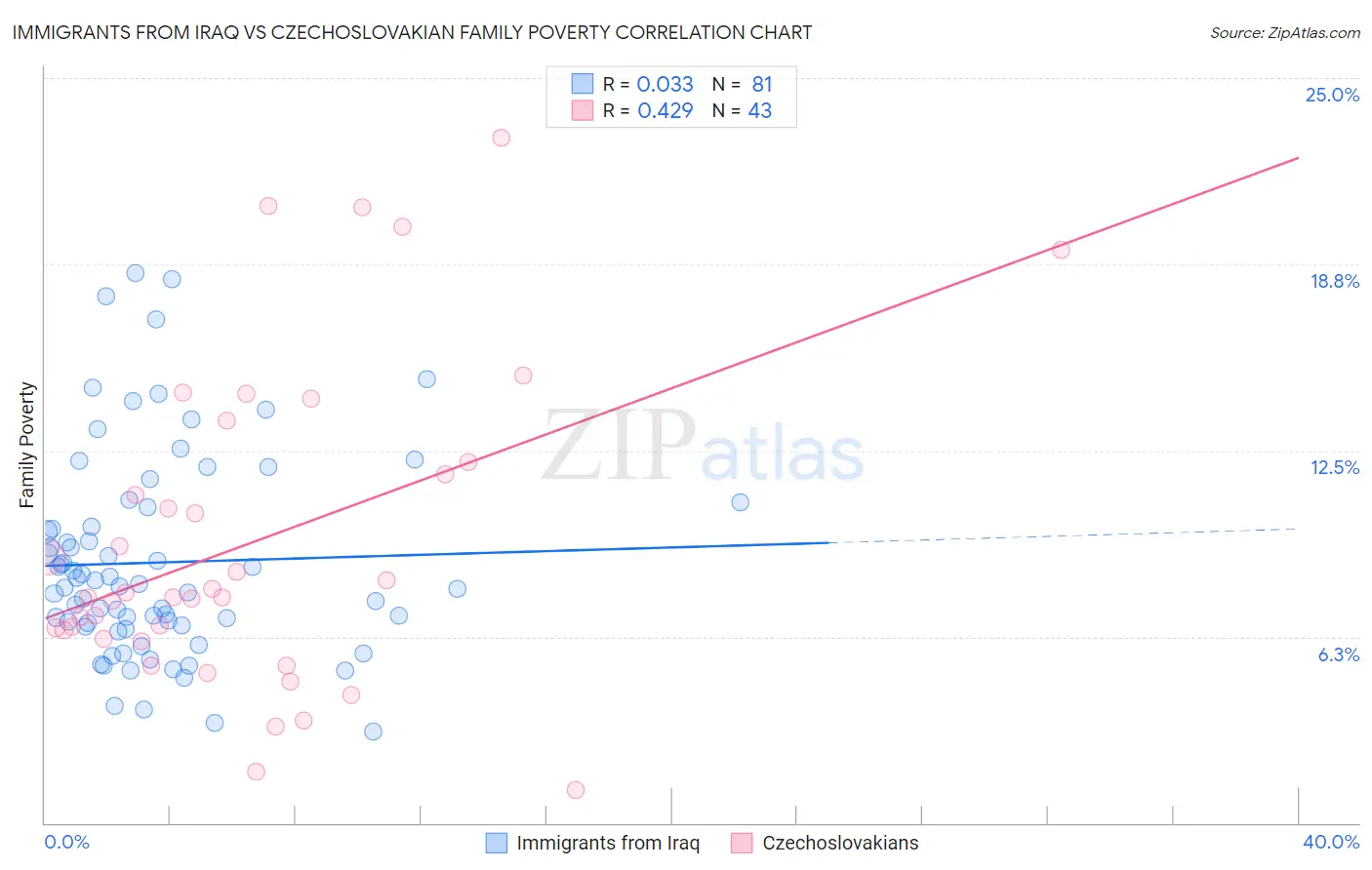Immigrants from Iraq vs Czechoslovakian Family Poverty
