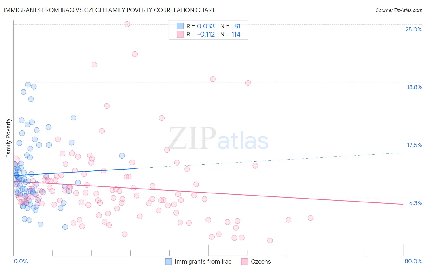 Immigrants from Iraq vs Czech Family Poverty