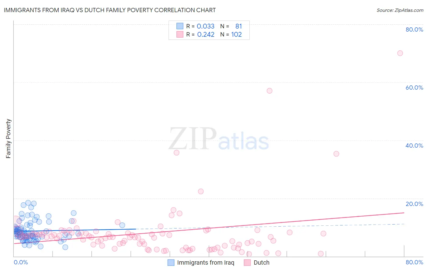 Immigrants from Iraq vs Dutch Family Poverty