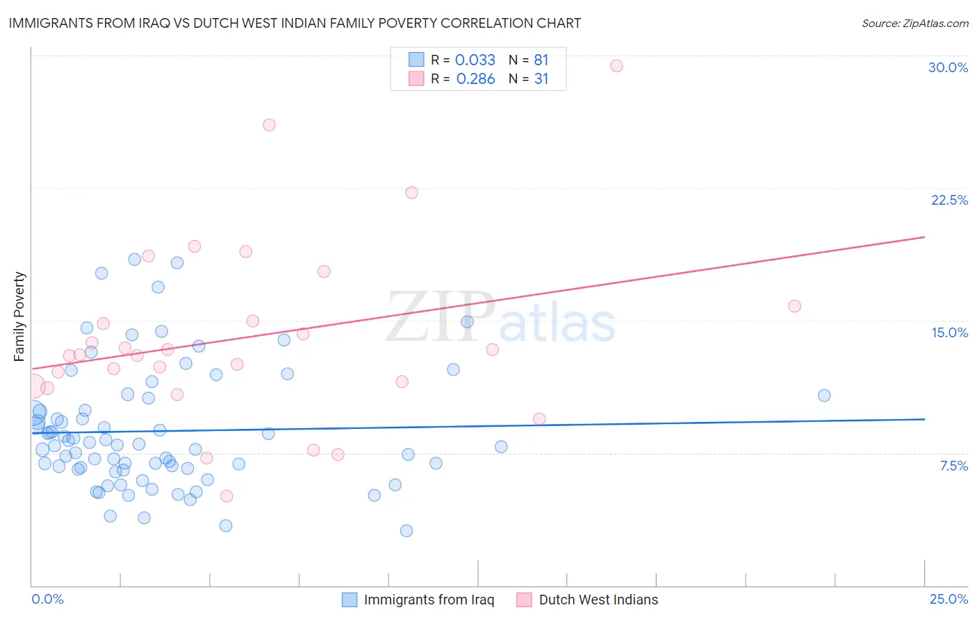 Immigrants from Iraq vs Dutch West Indian Family Poverty